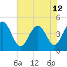 Fort Sumter tide chart for Wednesday, June 12, 2024