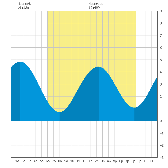 Fort Sumter tide chart for Thursday, June 13, 2024