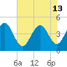 Fort Sumter tide chart for Thursday, June 13, 2024