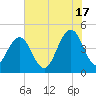 Fort Sumter tide chart for Monday, June 17, 2024