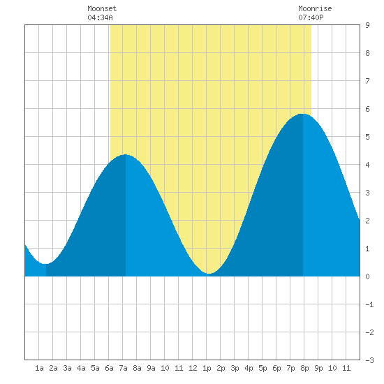 Fort Sumter tide chart for Thursday, June 20, 2024