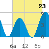 Fort Sumter tide chart for Sunday, June 23, 2024