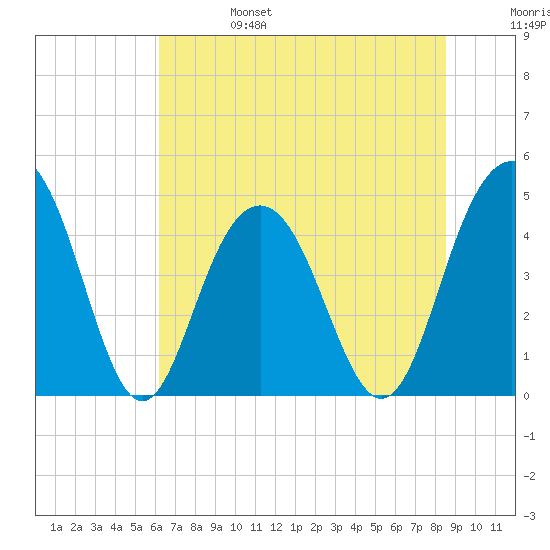 Fort Sumter tide chart for Tuesday, June 25, 2024