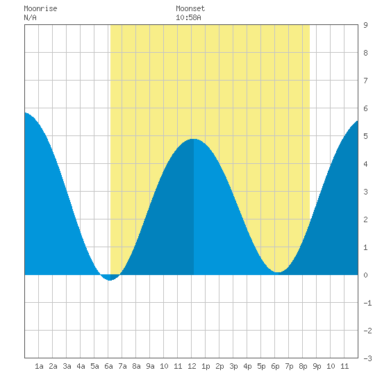 Fort Sumter tide chart for Wednesday, June 26, 2024