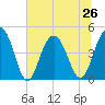 Fort Sumter tide chart for Wednesday, June 26, 2024