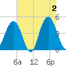 Fort Sumter tide chart for Sunday, June 2, 2024