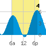 Fort Sumter tide chart for Tuesday, June 4, 2024