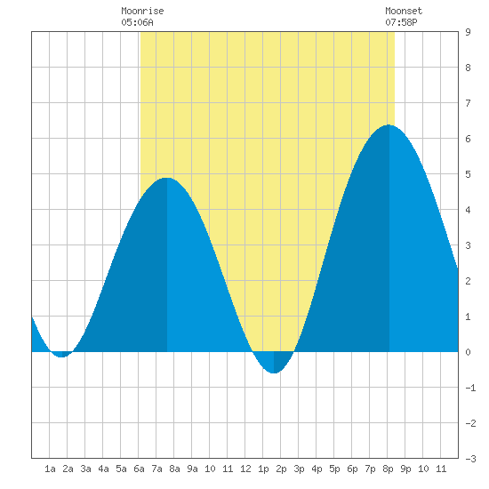 Fort Sumter tide chart for Wednesday, June 5, 2024