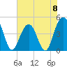 Fort Sumter tide chart for Saturday, June 8, 2024