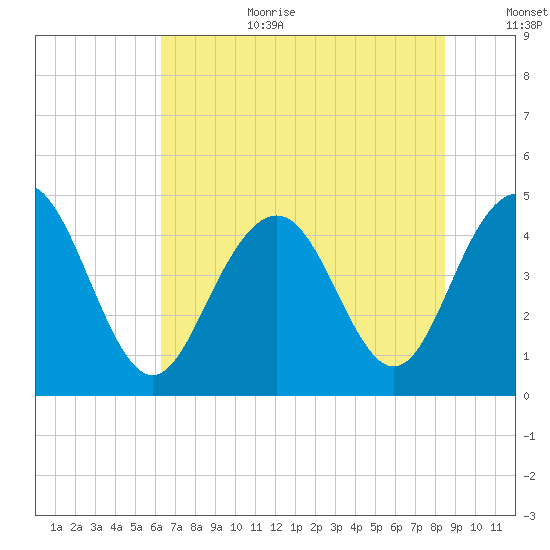Fort Sumter tide chart for Wednesday, July 10, 2024