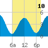 Fort Sumter tide chart for Wednesday, July 10, 2024