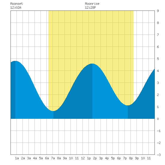 Fort Sumter tide chart for Friday, July 12, 2024