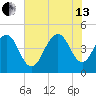 Fort Sumter tide chart for Saturday, July 13, 2024