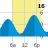 Fort Sumter tide chart for Tuesday, July 16, 2024