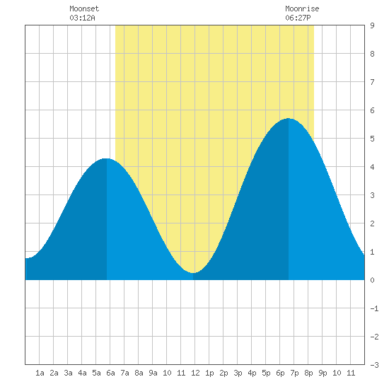 Fort Sumter tide chart for Thursday, July 18, 2024