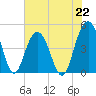 Fort Sumter tide chart for Monday, July 22, 2024