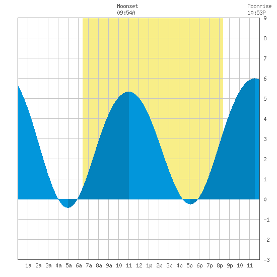 Fort Sumter tide chart for Wednesday, July 24, 2024