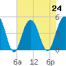 Fort Sumter tide chart for Wednesday, July 24, 2024