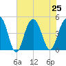 Fort Sumter tide chart for Thursday, July 25, 2024