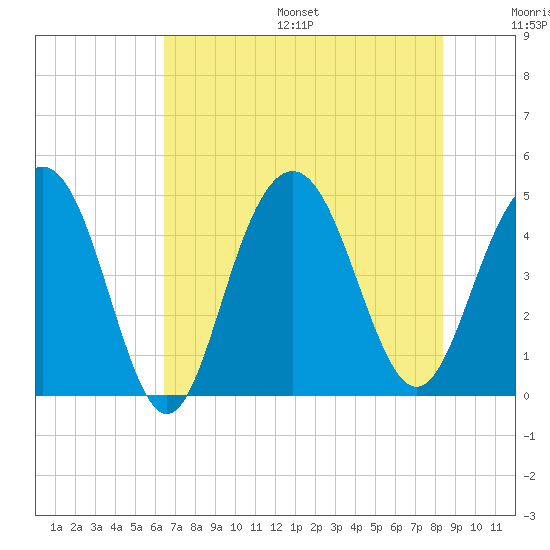 Fort Sumter tide chart for Friday, July 26, 2024