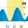 Fort Sumter tide chart for Sunday, July 28, 2024