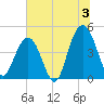 Fort Sumter tide chart for Wednesday, July 3, 2024