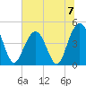 Fort Sumter tide chart for Sunday, July 7, 2024