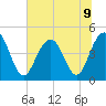 Fort Sumter tide chart for Tuesday, July 9, 2024