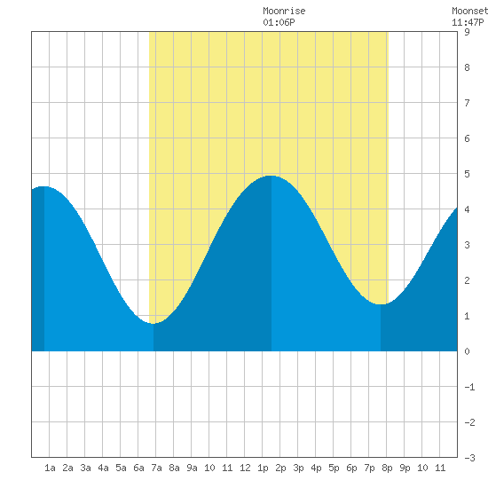 Fort Sumter tide chart for Sunday, August 11, 2024