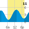 Fort Sumter tide chart for Sunday, August 11, 2024