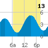 Fort Sumter tide chart for Tuesday, August 13, 2024