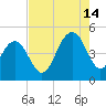 Fort Sumter tide chart for Wednesday, August 14, 2024