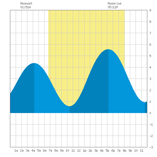 Fort Sumter tide chart for Thursday, August 15, 2024