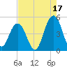 Fort Sumter tide chart for Saturday, August 17, 2024