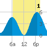Fort Sumter tide chart for Thursday, August 1, 2024