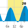 Fort Sumter tide chart for Tuesday, August 20, 2024