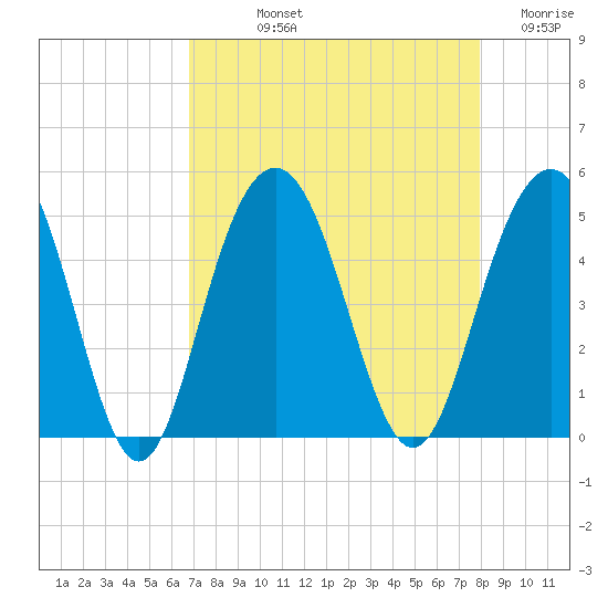 Fort Sumter tide chart for Thursday, August 22, 2024
