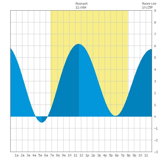 Fort Sumter tide chart for Friday, August 23, 2024