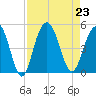 Fort Sumter tide chart for Friday, August 23, 2024