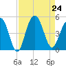 Fort Sumter tide chart for Saturday, August 24, 2024
