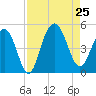 Fort Sumter tide chart for Sunday, August 25, 2024