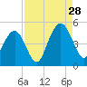 Fort Sumter tide chart for Wednesday, August 28, 2024