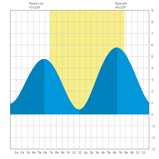 Fort Sumter tide chart for Friday, August 30, 2024