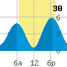Fort Sumter tide chart for Friday, August 30, 2024