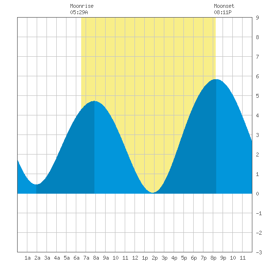 Fort Sumter tide chart for Saturday, August 3, 2024