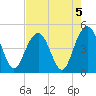 Fort Sumter tide chart for Monday, August 5, 2024