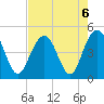 Fort Sumter tide chart for Tuesday, August 6, 2024