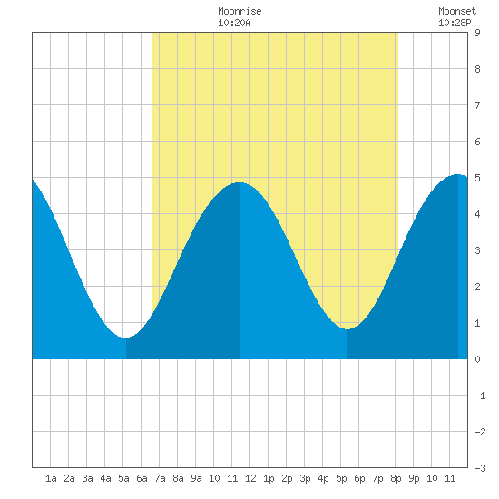 Fort Sumter tide chart for Thursday, August 8, 2024