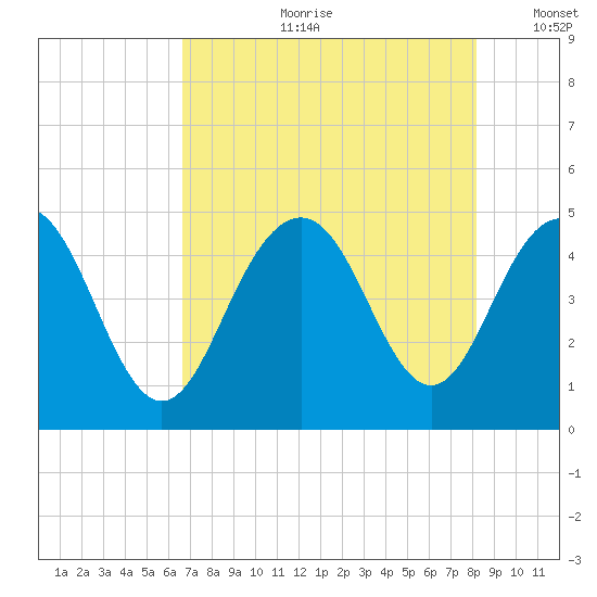 Fort Sumter tide chart for Friday, August 9, 2024