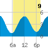 Fort Sumter tide chart for Friday, August 9, 2024